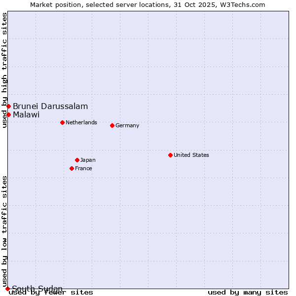 Market position of Brunei Darussalam vs. Malawi vs. South Sudan