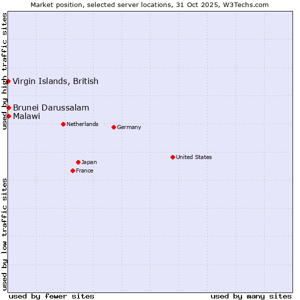 Market position of Brunei Darussalam vs. Malawi vs. Virgin Islands, British