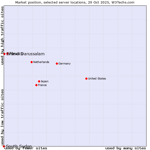 Market position of Mexico vs. Brunei Darussalam vs. South Sudan