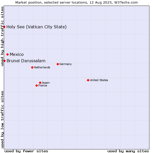 Market position of Mexico vs. Brunei Darussalam vs. Holy See (Vatican City State)