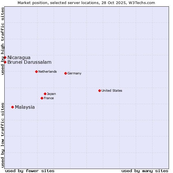 Market position of Malaysia vs. Nicaragua vs. Brunei Darussalam