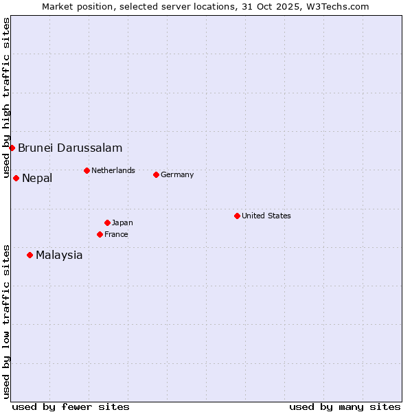 Market position of Malaysia vs. Nepal vs. Brunei Darussalam