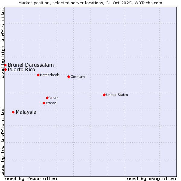 Market position of Malaysia vs. Brunei Darussalam vs. Puerto Rico