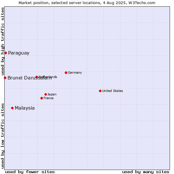 Market position of Malaysia vs. Paraguay vs. Brunei Darussalam