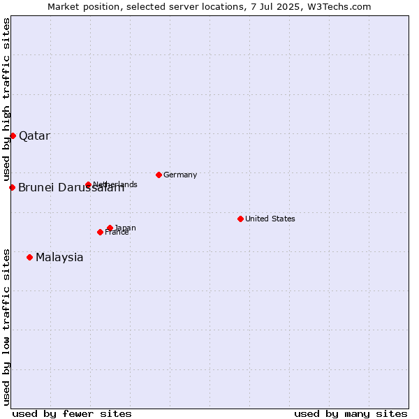 Market position of Malaysia vs. Qatar vs. Brunei Darussalam