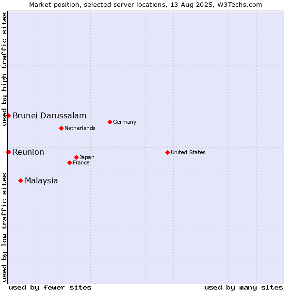 Market position of Malaysia vs. Reunion vs. Brunei Darussalam