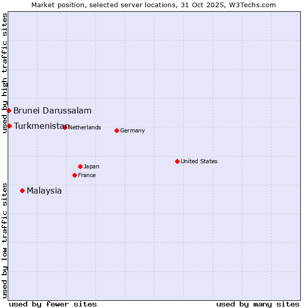 Market position of Malaysia vs. Turkmenistan vs. Brunei Darussalam
