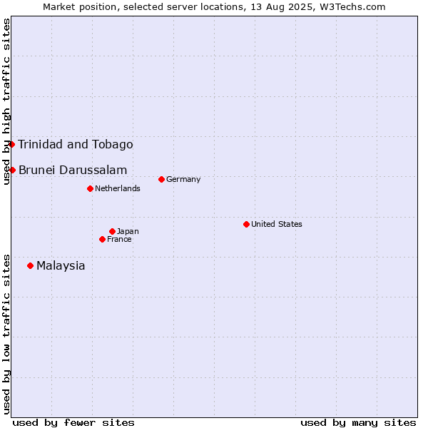 Market position of Malaysia vs. Brunei Darussalam vs. Trinidad and Tobago