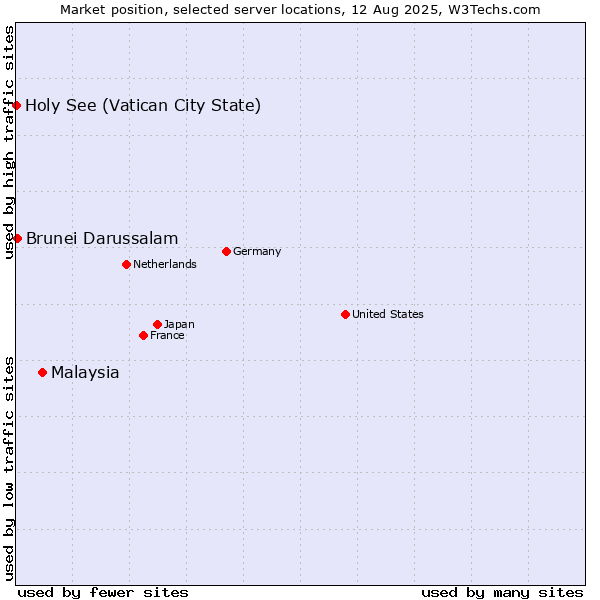Market position of Malaysia vs. Brunei Darussalam vs. Holy See (Vatican City State)