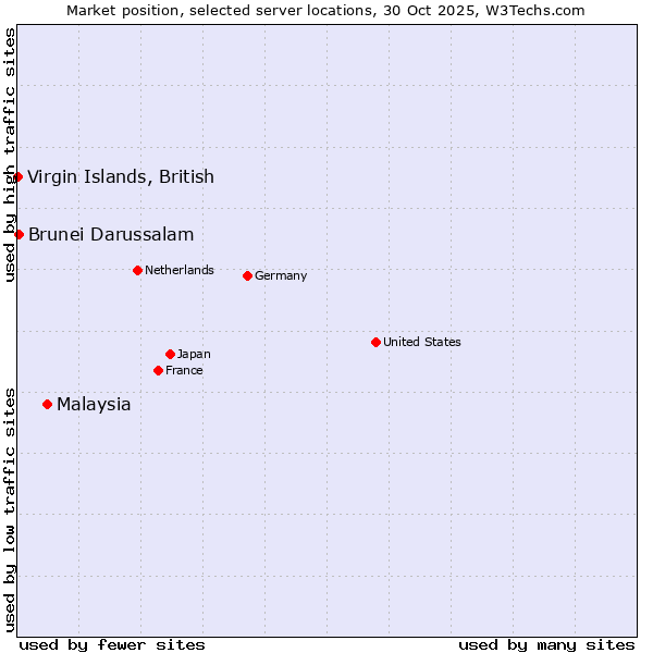 Market position of Malaysia vs. Brunei Darussalam vs. Virgin Islands, British