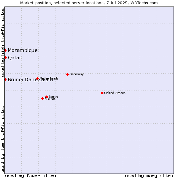 Market position of Qatar vs. Mozambique vs. Brunei Darussalam