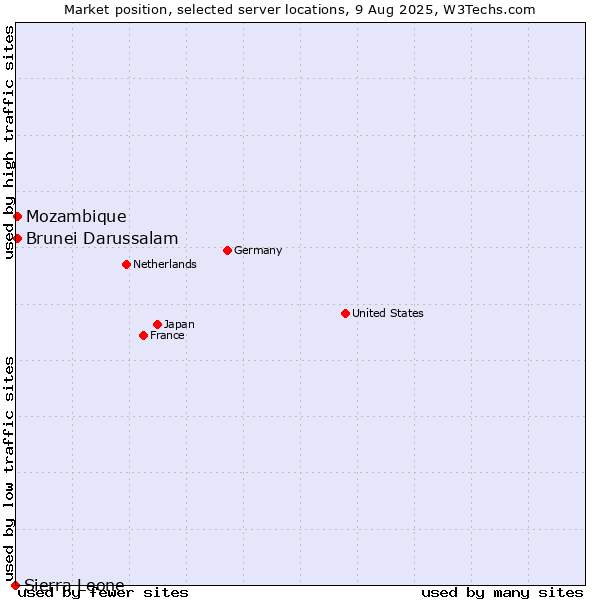 Market position of Mozambique vs. Brunei Darussalam vs. Sierra Leone