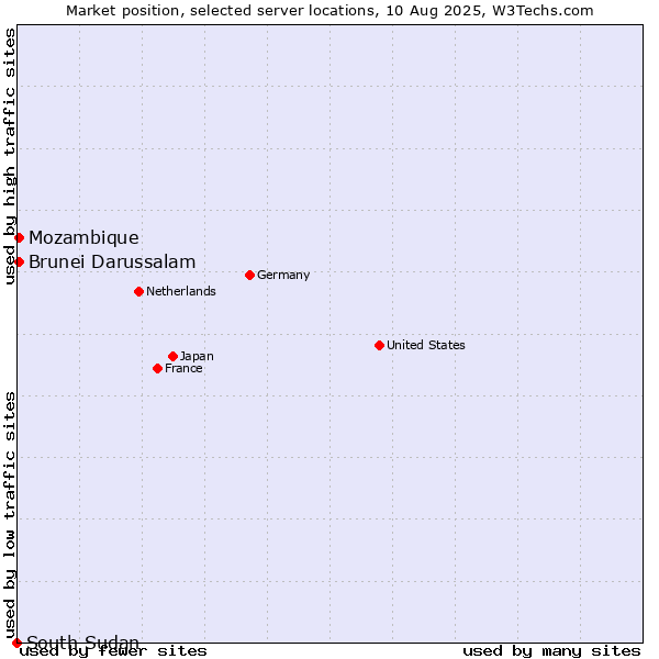 Market position of Mozambique vs. Brunei Darussalam vs. South Sudan