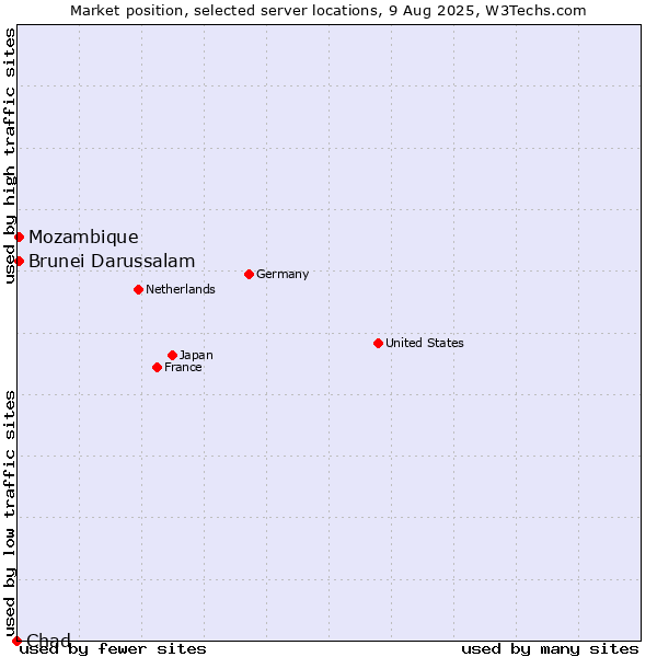 Market position of Mozambique vs. Brunei Darussalam vs. Chad