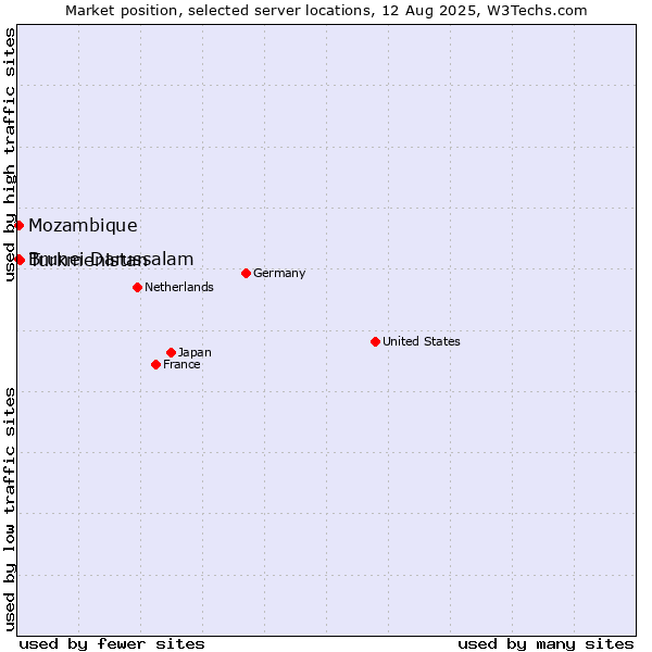 Market position of Turkmenistan vs. Mozambique vs. Brunei Darussalam
