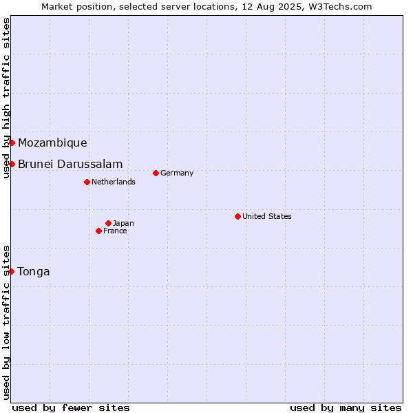 Market position of Mozambique vs. Brunei Darussalam vs. Tonga