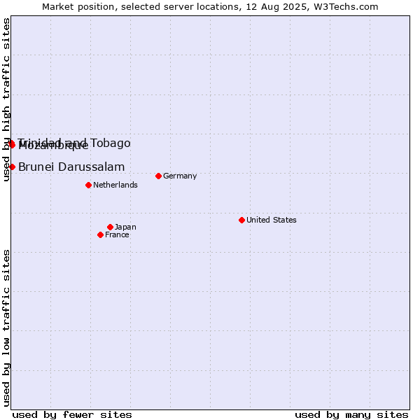 Market position of Mozambique vs. Brunei Darussalam vs. Trinidad and Tobago