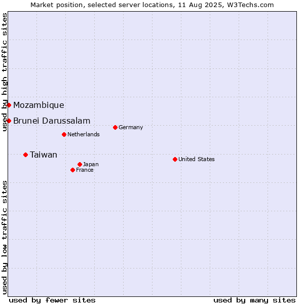Market position of Taiwan vs. Mozambique vs. Brunei Darussalam