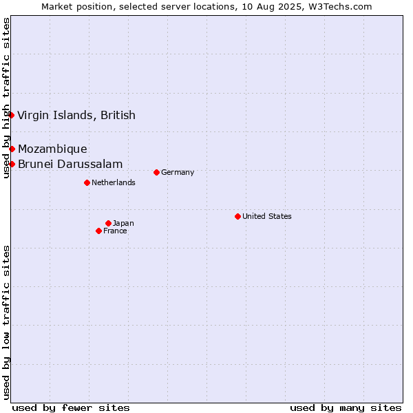 Market position of Mozambique vs. Brunei Darussalam vs. Virgin Islands, British