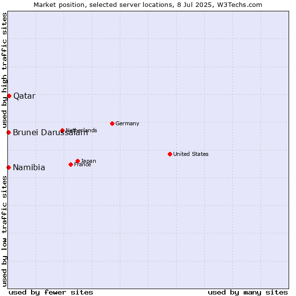 Market position of Qatar vs. Namibia vs. Brunei Darussalam