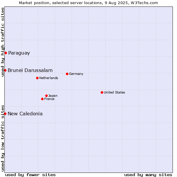 Market position of Paraguay vs. New Caledonia vs. Brunei Darussalam