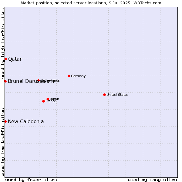 Market position of Qatar vs. New Caledonia vs. Brunei Darussalam