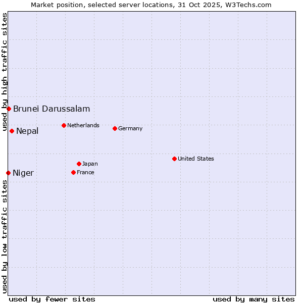 Market position of Nepal vs. Brunei Darussalam vs. Niger