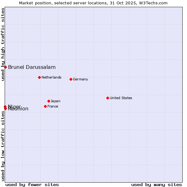 Market position of Reunion vs. Brunei Darussalam vs. Niger