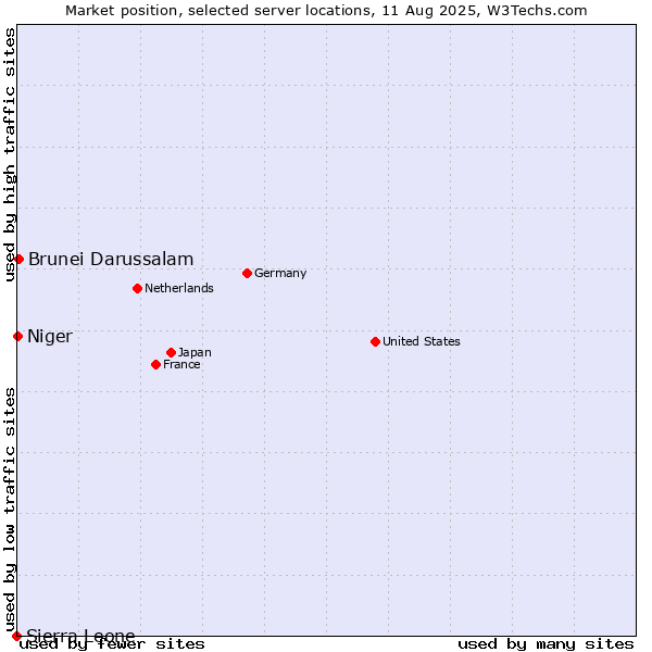 Market position of Brunei Darussalam vs. Niger vs. Sierra Leone