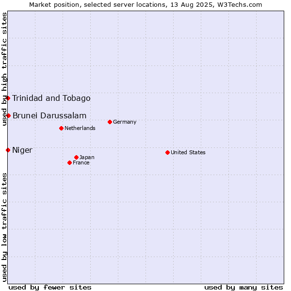 Market position of Brunei Darussalam vs. Trinidad and Tobago vs. Niger