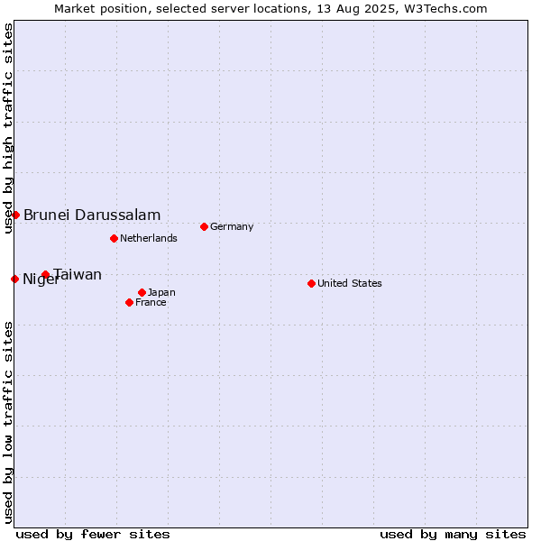 Market position of Taiwan vs. Brunei Darussalam vs. Niger