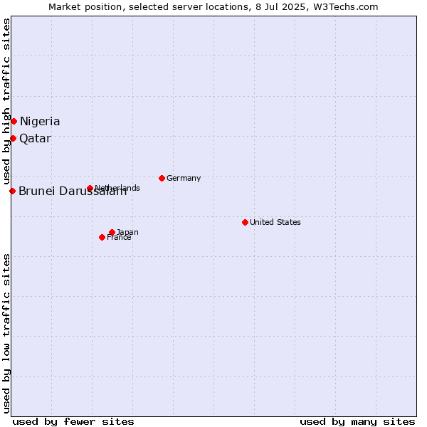 Market position of Nigeria vs. Qatar vs. Brunei Darussalam