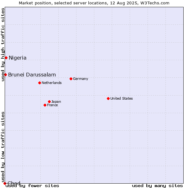 Market position of Nigeria vs. Brunei Darussalam vs. Chad