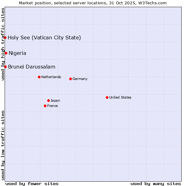 Market position of Nigeria vs. Brunei Darussalam vs. Holy See (Vatican City State)
