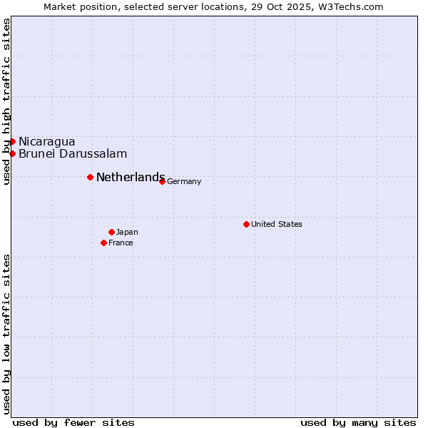 Market position of Netherlands vs. Nicaragua vs. Brunei Darussalam