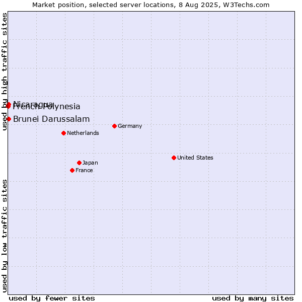 Market position of Nicaragua vs. Brunei Darussalam vs. French Polynesia