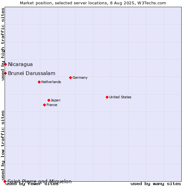 Market position of Nicaragua vs. Brunei Darussalam vs. Saint Pierre and Miquelon