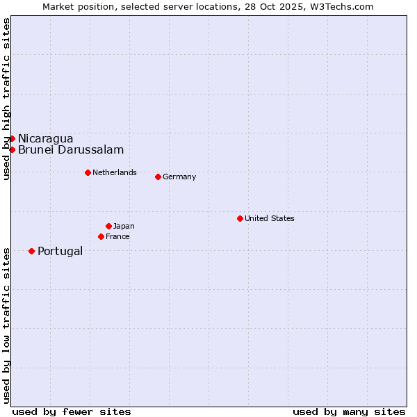 Market position of Portugal vs. Nicaragua vs. Brunei Darussalam