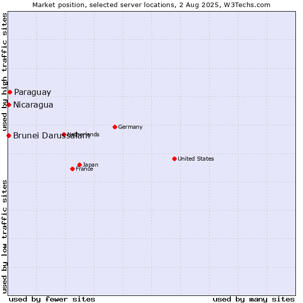 Market position of Paraguay vs. Nicaragua vs. Brunei Darussalam