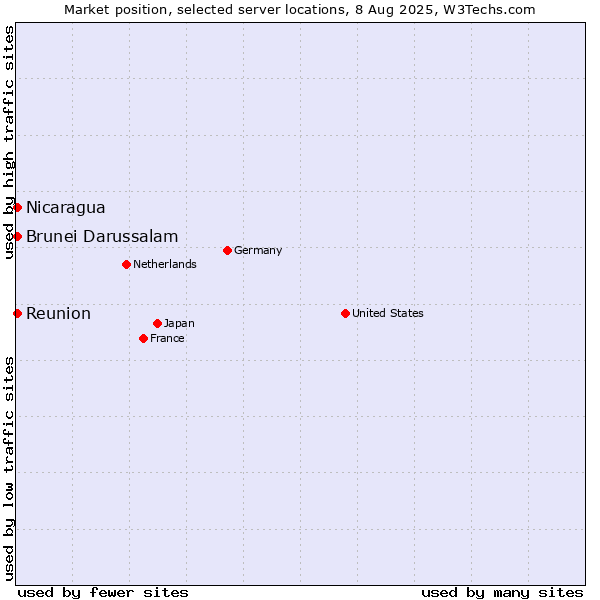 Market position of Reunion vs. Nicaragua vs. Brunei Darussalam