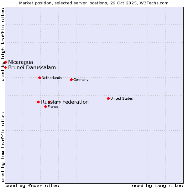Market position of Russian Federation vs. Nicaragua vs. Brunei Darussalam