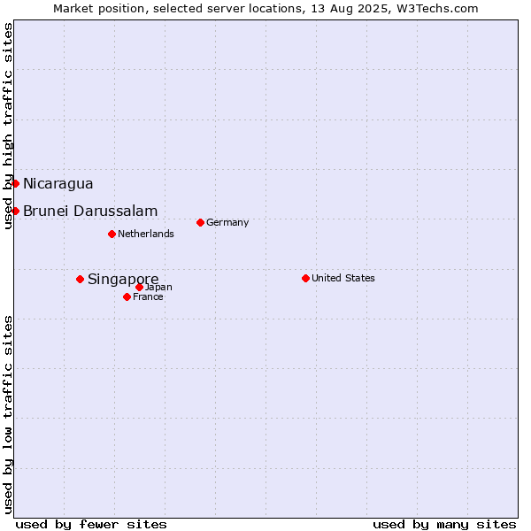 Market position of Singapore vs. Nicaragua vs. Brunei Darussalam