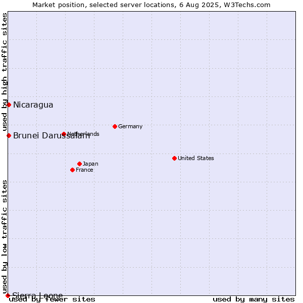 Market position of Nicaragua vs. Brunei Darussalam vs. Sierra Leone