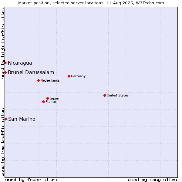 Market position of San Marino vs. Nicaragua vs. Brunei Darussalam