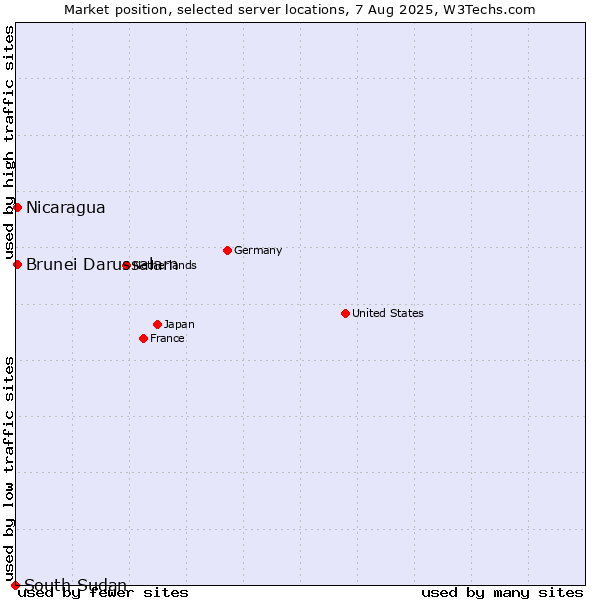 Market position of Nicaragua vs. Brunei Darussalam vs. South Sudan