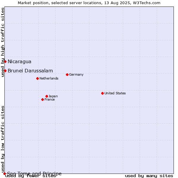 Market position of Nicaragua vs. Brunei Darussalam vs. Sao Tome and Principe