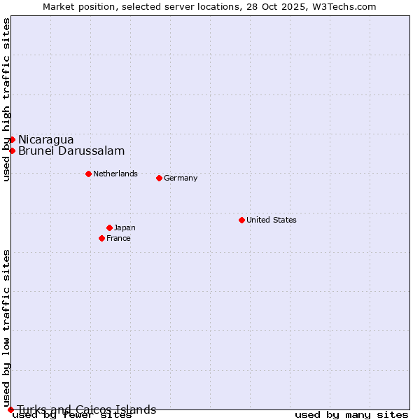 Market position of Nicaragua vs. Brunei Darussalam vs. Turks and Caicos Islands
