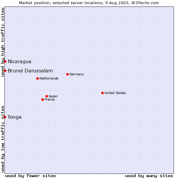 Market position of Nicaragua vs. Brunei Darussalam vs. Tonga
