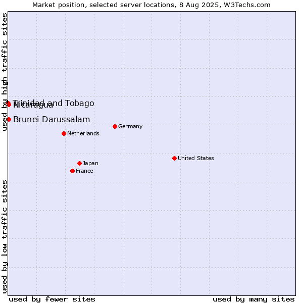 Market position of Nicaragua vs. Brunei Darussalam vs. Trinidad and Tobago
