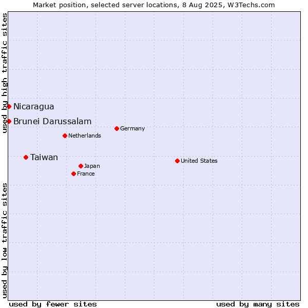 Market position of Taiwan vs. Nicaragua vs. Brunei Darussalam
